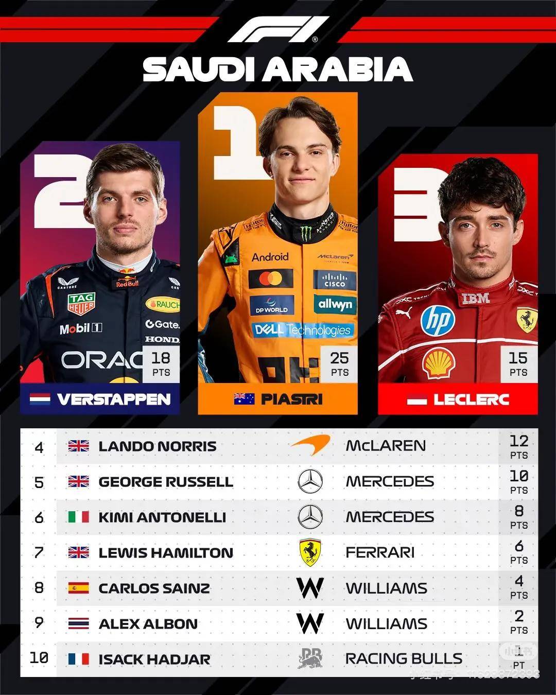 迈凯伦碾压雷诺车队,皮亚斯特里扛起全队 迈凯伦碾压雷诺车队,皮亚斯特里扛起全队